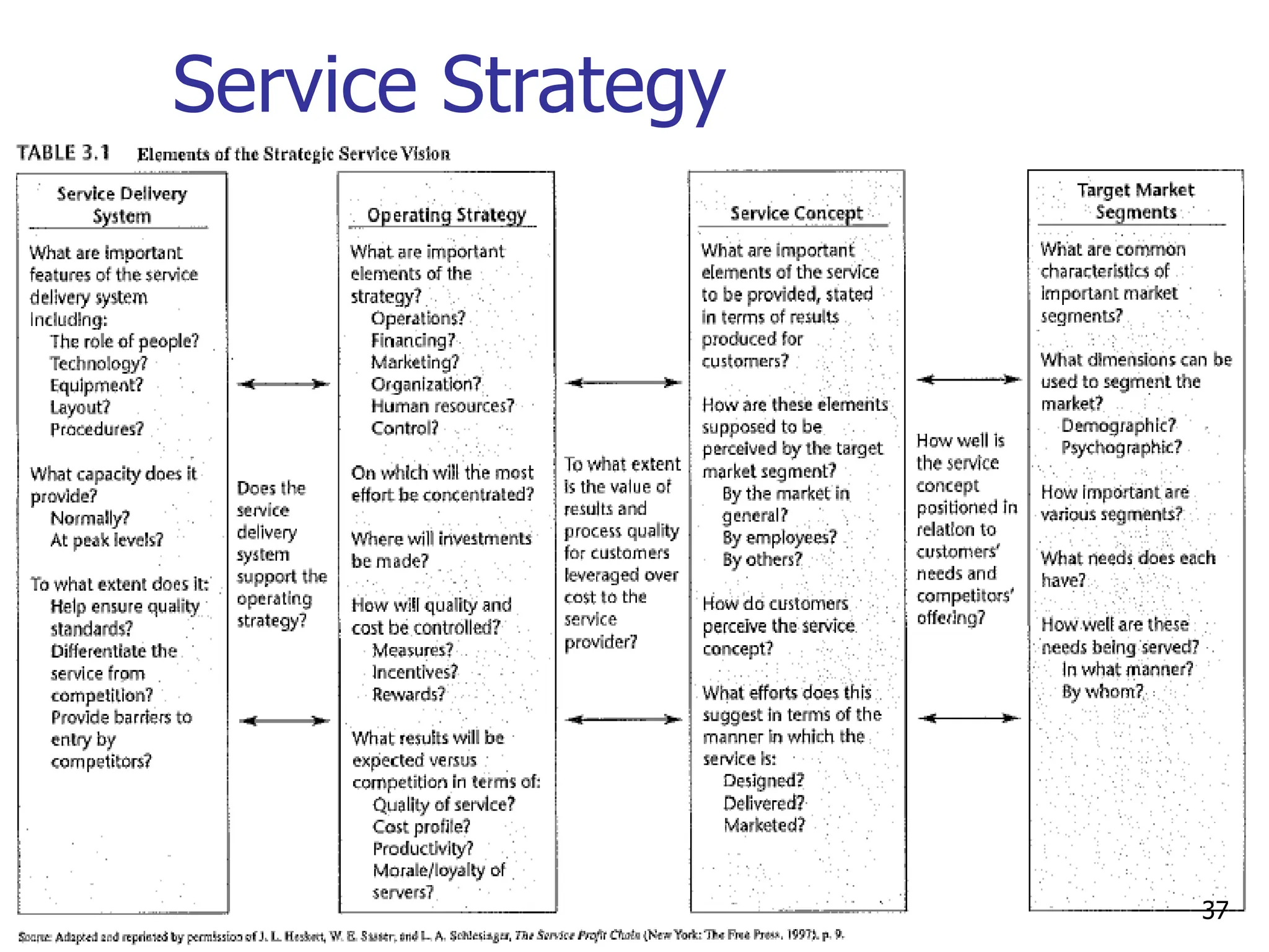 Service Strategy
37
 
