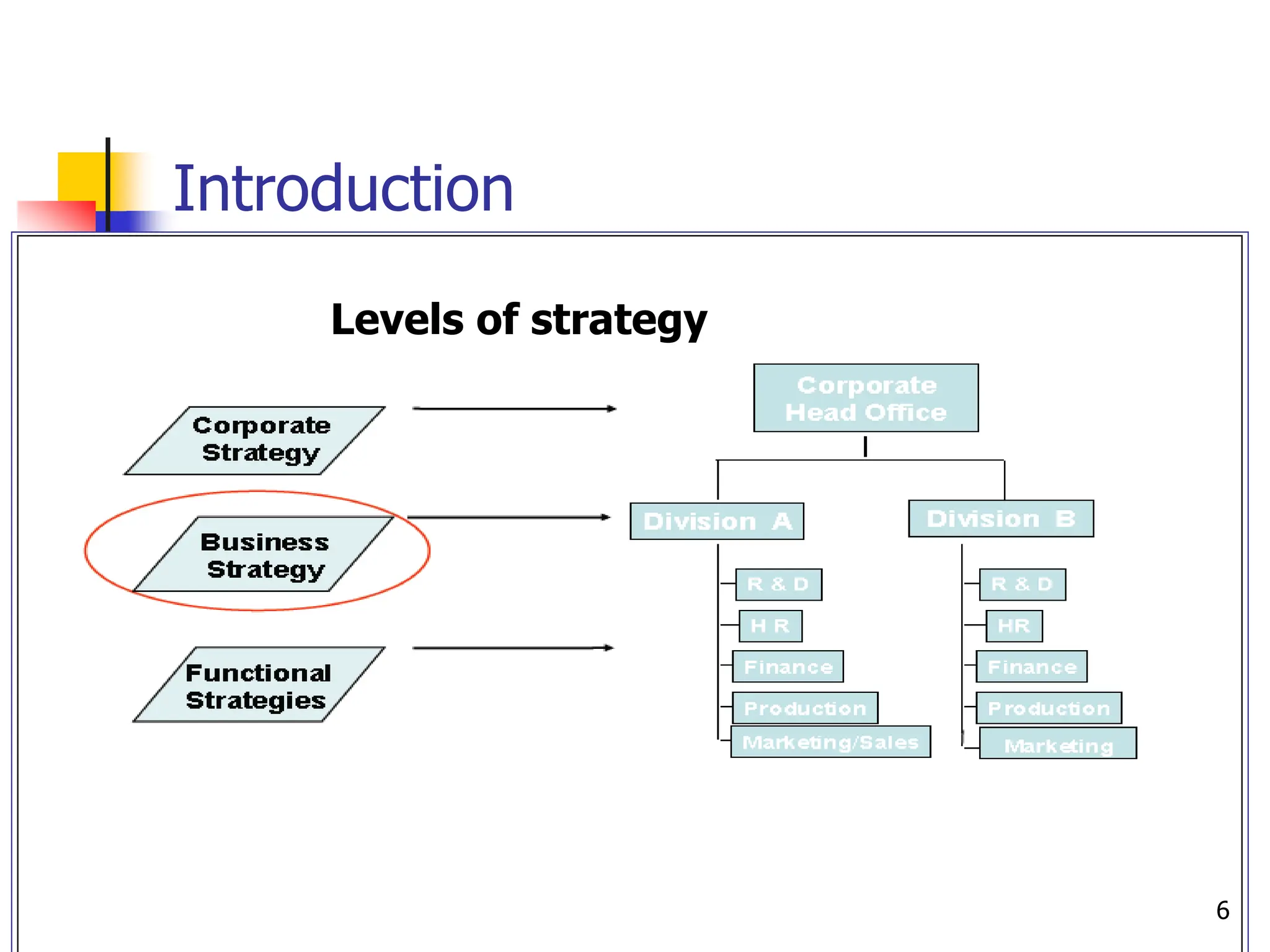Introduction
Levels of strategy
6
 