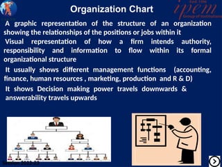 Organization Chart
A graphic representation of the structure of an organization
showing the relationships of the positions or jobs within it
Visual representation of how a firm intends authority,
responsibility and information to flow within its formal
organizational structure
It usually shows different management functions (accounting,
finance, human resources , marketing, production and R & D)
It shows Decision making power travels downwards &
answerability travels upwards
Session 2022-23
 