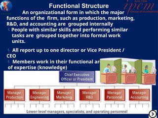 Functional Structure
An organizational form in which the major
functions of the firm, such as production, marketing,
R&D, and accounting are grouped internally
People with similar skills and performing similar
tasks are grouped together into formal work
units.
 All report up to one director or Vice President /
CEO
 Members work in their functional areas
of expertise (knowledge)
 
