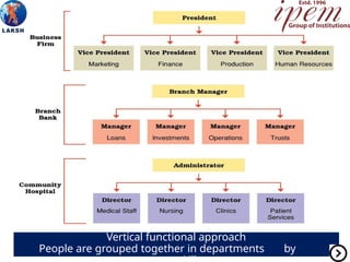 Vertical functional approach
People are grouped together in departments by
 
