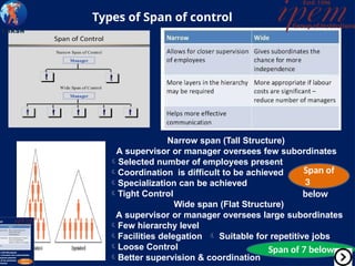 Types of Span of control
Narrow span (Tall Structure)
A supervisor or manager oversees few subordinates
Selected number of employees present
Coordination is difficult to be achieved
Specialization can be achieved
Tight Control
Wide span (Flat Structure)
A supervisor or manager oversees large subordinates
Few hierarchy level
Facilities delegation  Suitable for repetitive jobs
Loose Control
Better supervision & coordination
Span of
3
below
Span of 7 below
 