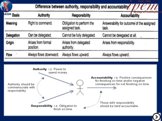 Unit-2 Organizing.pptx Management Bcom hons