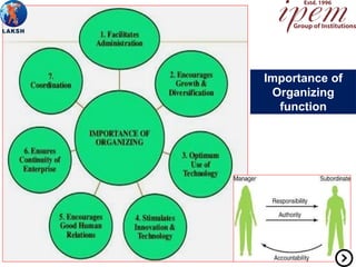 Importance of
Organizing
function
 