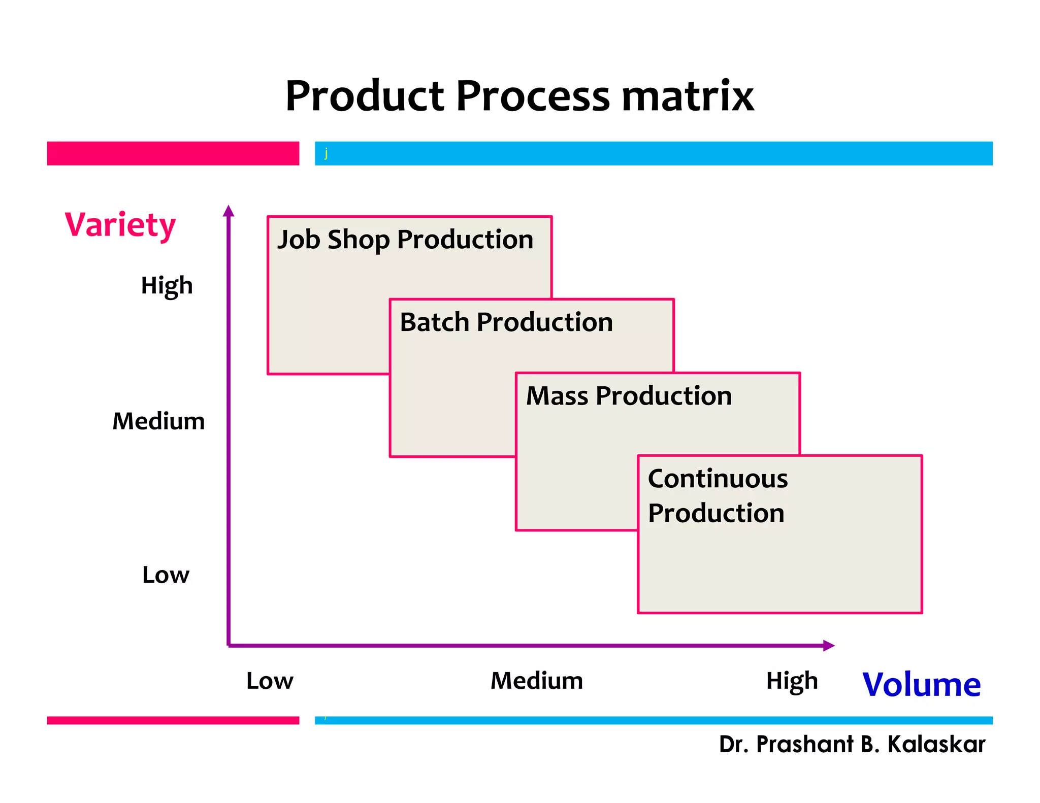 Product Process matrix
j
Dr. Prashant B. Kalaskar
j
Job Shop Production
Batch Production
Mass Production
Continuous
Production
Volume
Variety
Low
Medium
High
Low Medium High
 