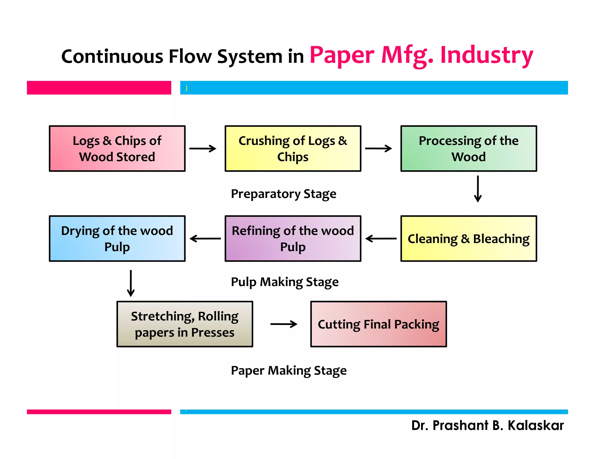 Continuous Flow System in Paper Mfg. Industry
j
Dr. Prashant B. Kalaskar
Logs & Chips of
Wood Stored
Crushing of Logs &
Chips
Processing of the
Wood
Cleaning & Bleaching
Drying of the wood
Pulp
Refining of the wood
Pulp
Cutting Final Packing
Stretching, Rolling
papers in Presses
Preparatory Stage
Pulp Making Stage
Paper Making Stage
j
 