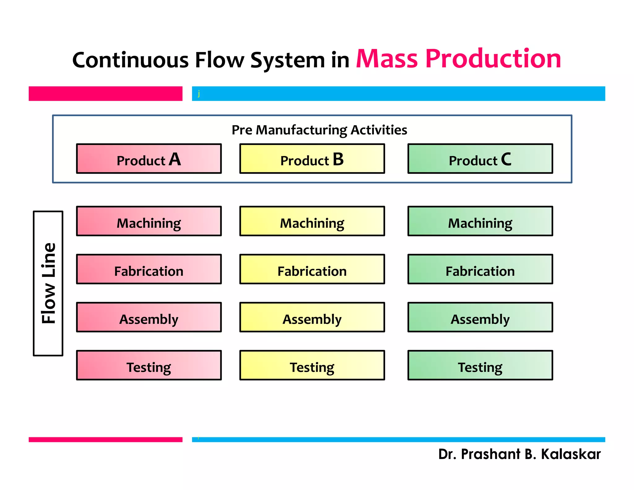 j
Dr. Prashant B. Kalaskar
Continuous Flow System in Mass Production
Product A Product B Product C
Pre Manufacturing Activities
Machining Machining Machining
Fabrication Fabrication Fabrication
Assembly Assembly Assembly
Testing Testing Testing
FlowLine
j
 