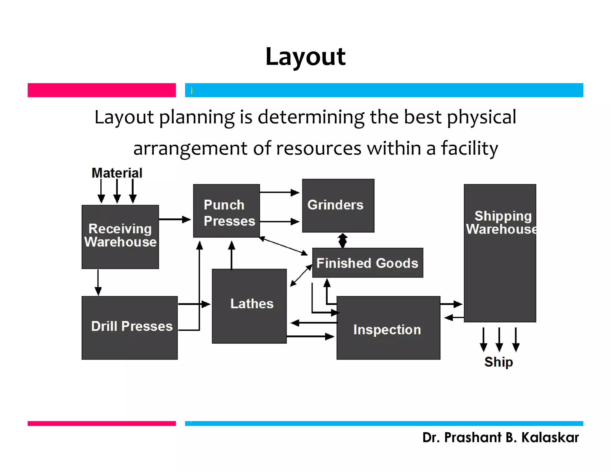 Layout
Layout planning is determining the best physical
arrangement of resources within a facility
j
Dr. Prashant B. Kalaskar
j
 