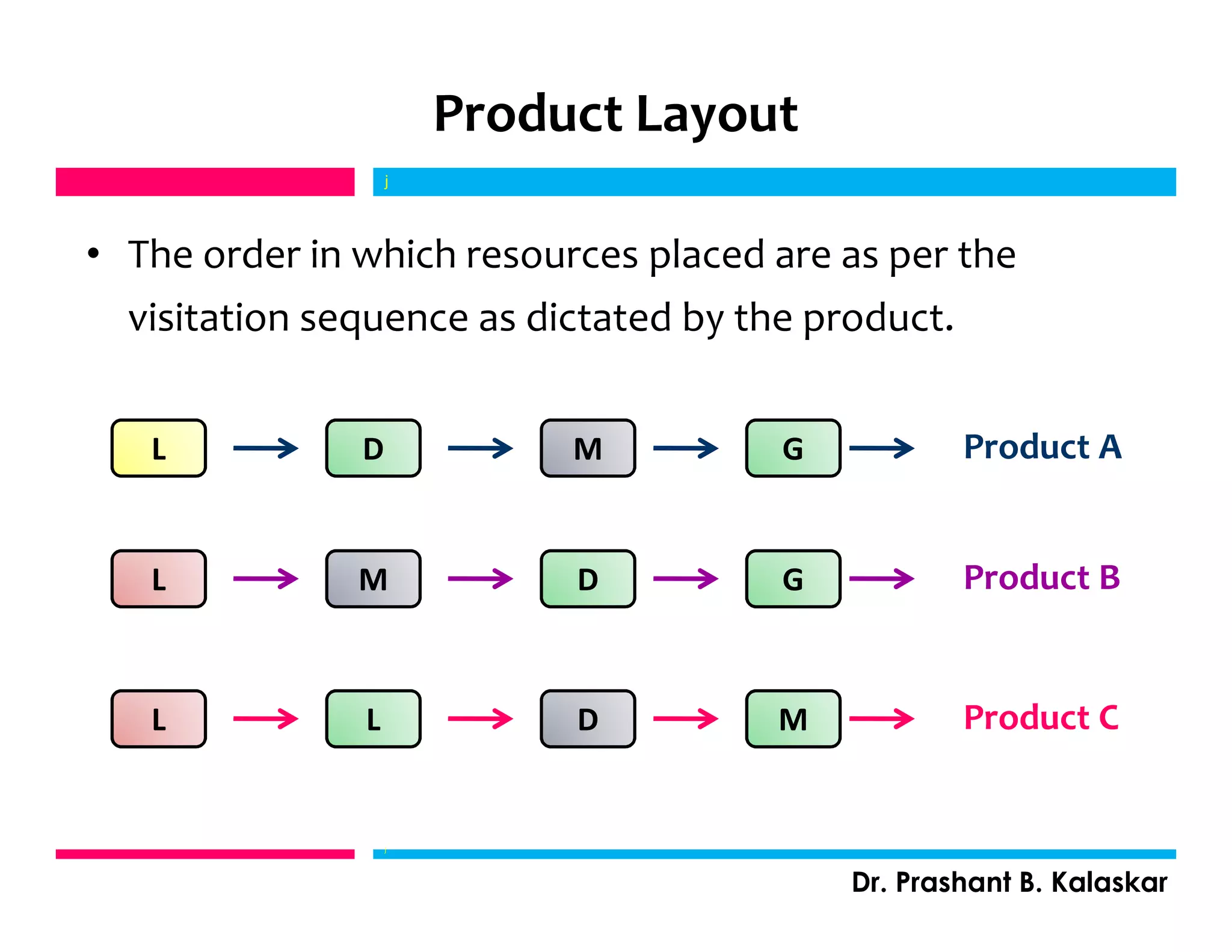 Product Layout
• The order in which resources placed are as per the
visitation sequence as dictated by the product.
j
Dr. Prashant B. Kalaskar
j
L
L
MD G
M D G
L L D M Product C
Product B
Product A
 