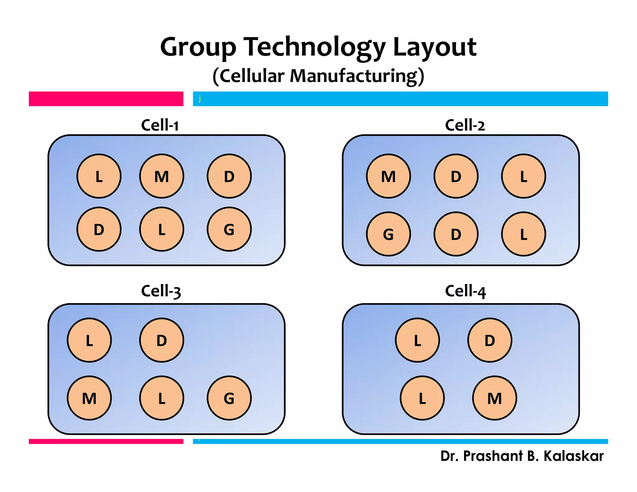 j
Dr. Prashant B. Kalaskar
j
Group Technology Layout
(Cellular Manufacturing)
L M D
D L G
M D L
G D L
L D
M L G
L D
L M
Cell-1 Cell-2
Cell-3 Cell-4
 