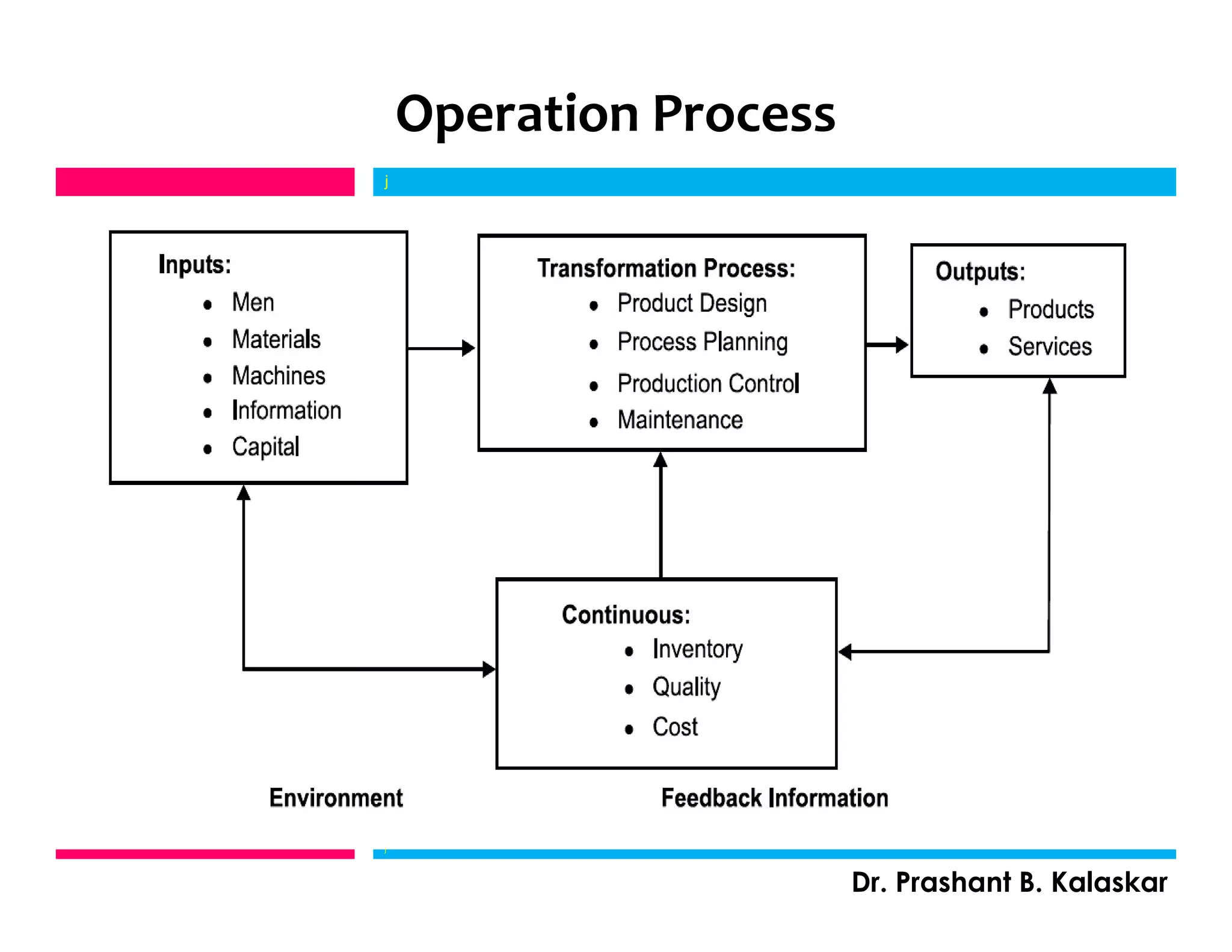 Operation Process
j
Dr. Prashant B. Kalaskar
j
 