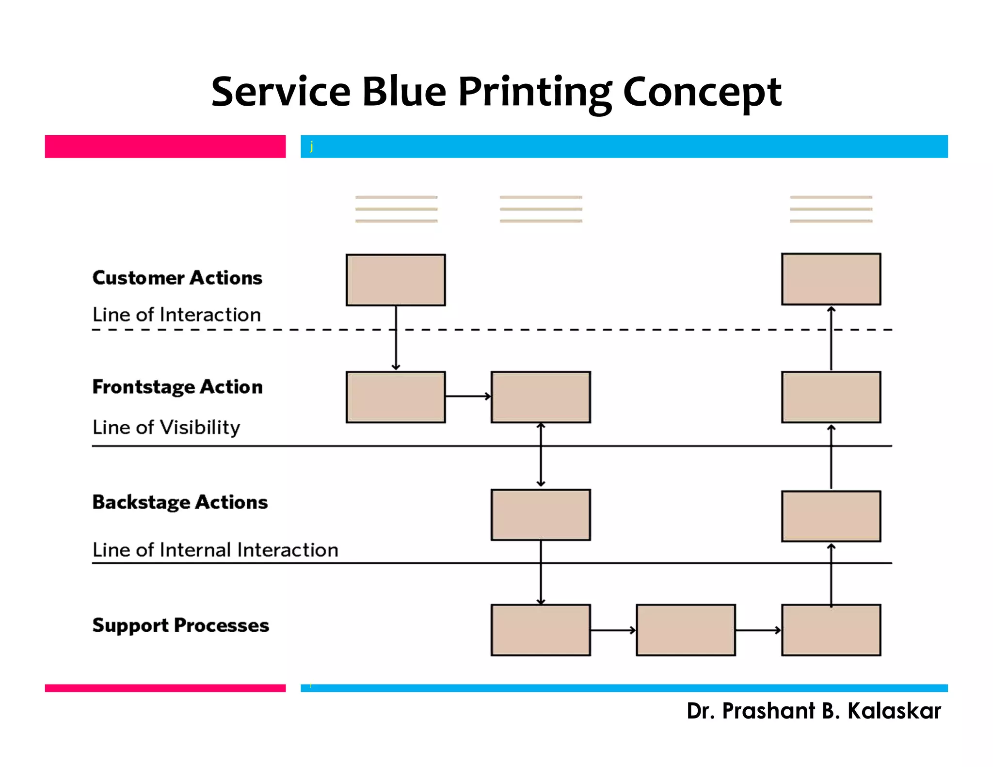 Service Blue Printing Concept
j
Dr. Prashant B. Kalaskar
j
 
