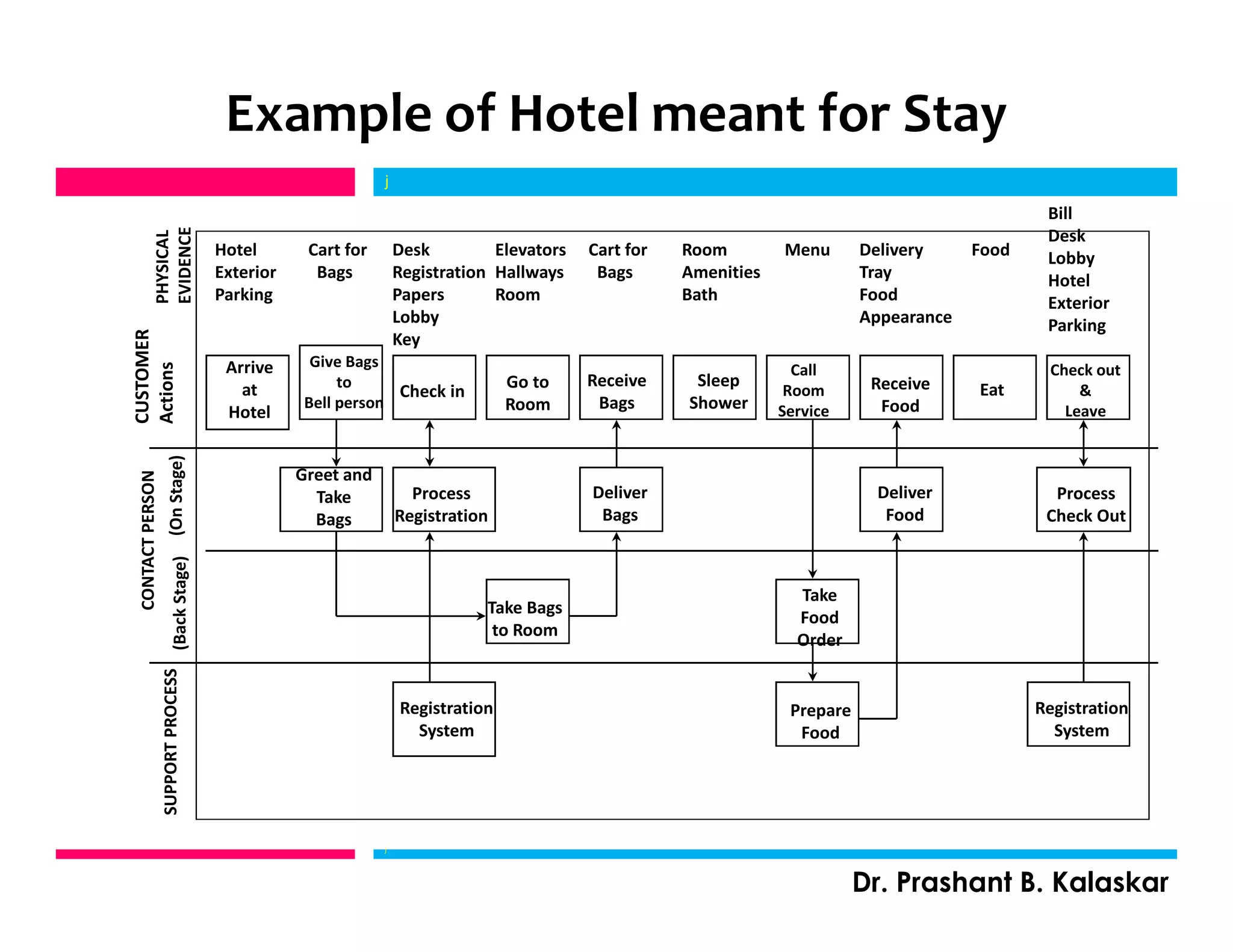 Example of Hotel meant for Stay
j
Dr. Prashant B. Kalaskar
j
SUPPORTPROCESS
CONTACTPERSON
(BackStage)(OnStage)
CUSTOMER
Actions
Hotel
Exterior
Parking
Cart for
Bags
Desk
Registration
Papers
Lobby
Key
Elevators
Hallways
Room
Cart for
Bags
Room
Amenities
Bath
Menu Delivery
Tray
Food
Appearance
Food
Bill
Desk
Lobby
Hotel
Exterior
Parking
Arrive
at
Hotel
Give Bags
to
Bell person
Check in
Go to
Room
Receive
Bags
Sleep
Shower
Call
Room
Service
Receive
Food
Eat
Check out
&
Leave
Greet and
Take
Bags
Process
Registration
Deliver
Bags
Deliver
Food
Process
Check Out
Take Bags
to Room
Take
Food
Order
Registration
System
Prepare
Food
Registration
System
PHYSICAL
EVIDENCE
 