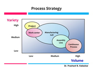 Process Strategy
j
Dr. Prashant B. Kalaskar
j
Variety
Low
Medium
High
Volume
Low Medium High
Project
Manufacturing
Cell
Work-center
Assembly
Line
Continuous
Process
 