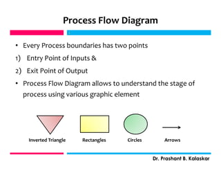 Process Flow Diagram
• Every Process boundaries has two points
1) Entry Point of Inputs &
2) Exit Point of Output
• Process Flow Diagram allows to understand the stage of
process using various graphic element
j
Dr. Prashant B. Kalaskar
j
Inverted Triangle CirclesRectangles Arrows
 