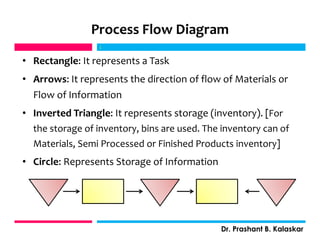 • Rectangle: It represents a Task
• Arrows: It represents the direction of flow of Materials or
Flow of Information
• Inverted Triangle: It represents storage (inventory). [For
the storage of inventory, bins are used. The inventory can of
Materials, Semi Processed or Finished Products inventory]
• Circle: Represents Storage of Information
j
Dr. Prashant B. Kalaskar
j
Process Flow Diagram
 