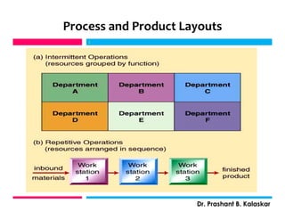 Process and Product Layouts
j
Dr. Prashant B. Kalaskar
j
 