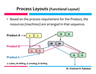 Process Layouts (Functional Layout)
• Based on the process requirement for the Product, the
resources (machines) are arranged in that sequence.
Product A
Product B
Product C
j
Dr. Prashant B. Kalaskar
j
L L
L L
M M
D D
G G
L: Lathes, M: Milling, G: Grinding, D: Drilling
 