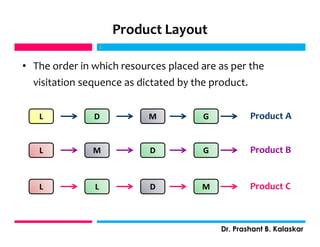 Product Layout
• The order in which resources placed are as per the
visitation sequence as dictated by the product.
j
Dr. Prashant B. Kalaskar
j
L
L
MD G
M D G
L L D M Product C
Product B
Product A
 