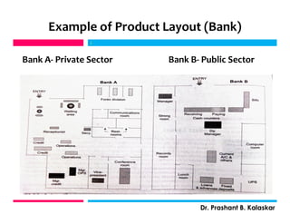Example of Product Layout (Bank)
Bank A- Private Sector Bank B- Public Sector
j
Dr. Prashant B. Kalaskar
j
 