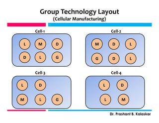 j
Dr. Prashant B. Kalaskar
j
Group Technology Layout
(Cellular Manufacturing)
L M D
D L G
M D L
G D L
L D
M L G
L D
L M
Cell-1 Cell-2
Cell-3 Cell-4
 
