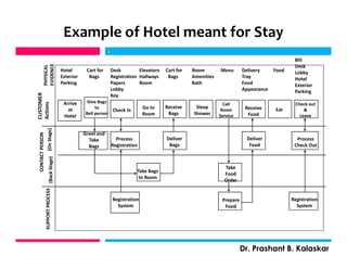 Example of Hotel meant for Stay
j
Dr. Prashant B. Kalaskar
j
SUPPORTPROCESS
CONTACTPERSON
(BackStage)(OnStage)
CUSTOMER
Actions
Hotel
Exterior
Parking
Cart for
Bags
Desk
Registration
Papers
Lobby
Key
Elevators
Hallways
Room
Cart for
Bags
Room
Amenities
Bath
Menu Delivery
Tray
Food
Appearance
Food
Bill
Desk
Lobby
Hotel
Exterior
Parking
Arrive
at
Hotel
Give Bags
to
Bell person
Check in
Go to
Room
Receive
Bags
Sleep
Shower
Call
Room
Service
Receive
Food
Eat
Check out
&
Leave
Greet and
Take
Bags
Process
Registration
Deliver
Bags
Deliver
Food
Process
Check Out
Take Bags
to Room
Take
Food
Order
Registration
System
Prepare
Food
Registration
System
PHYSICAL
EVIDENCE
 
