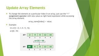 Update Array Elements
 To change the element at a particular index in an array, just use the “=”
assignment operator with new value as right hand expression while accessing
the array element.
array_name[index] = value;
 Example:
int arr[] = {2, 4, 8, 12, 16};
arr[0] = 90;
 