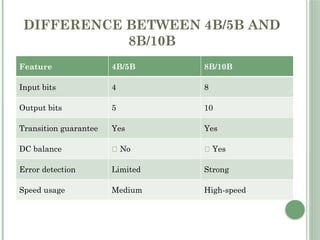 Comprehensive Overview of Digital Transmission and Encoding Techniques ...