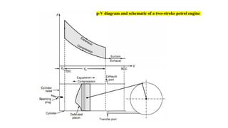 p-V diagram and schematic of a two-stroke petrol engine
 