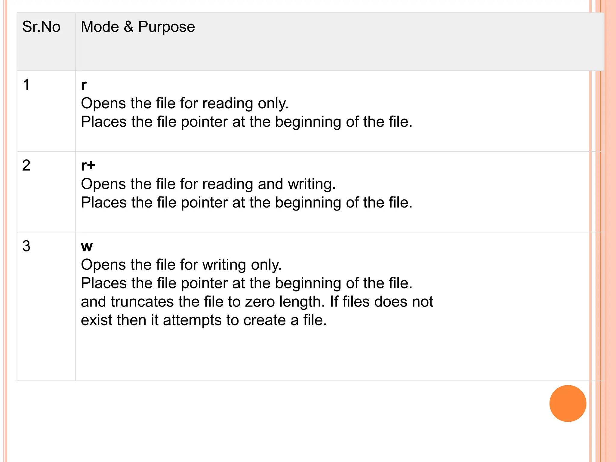 Sr.No Mode & Purpose
1 r
Opens the file for reading only.
Places the file pointer at the beginning of the file.
2 r+
Opens the file for reading and writing.
Places the file pointer at the beginning of the file.
3 w
Opens the file for writing only.
Places the file pointer at the beginning of the file.
and truncates the file to zero length. If files does not
exist then it attempts to create a file.
 