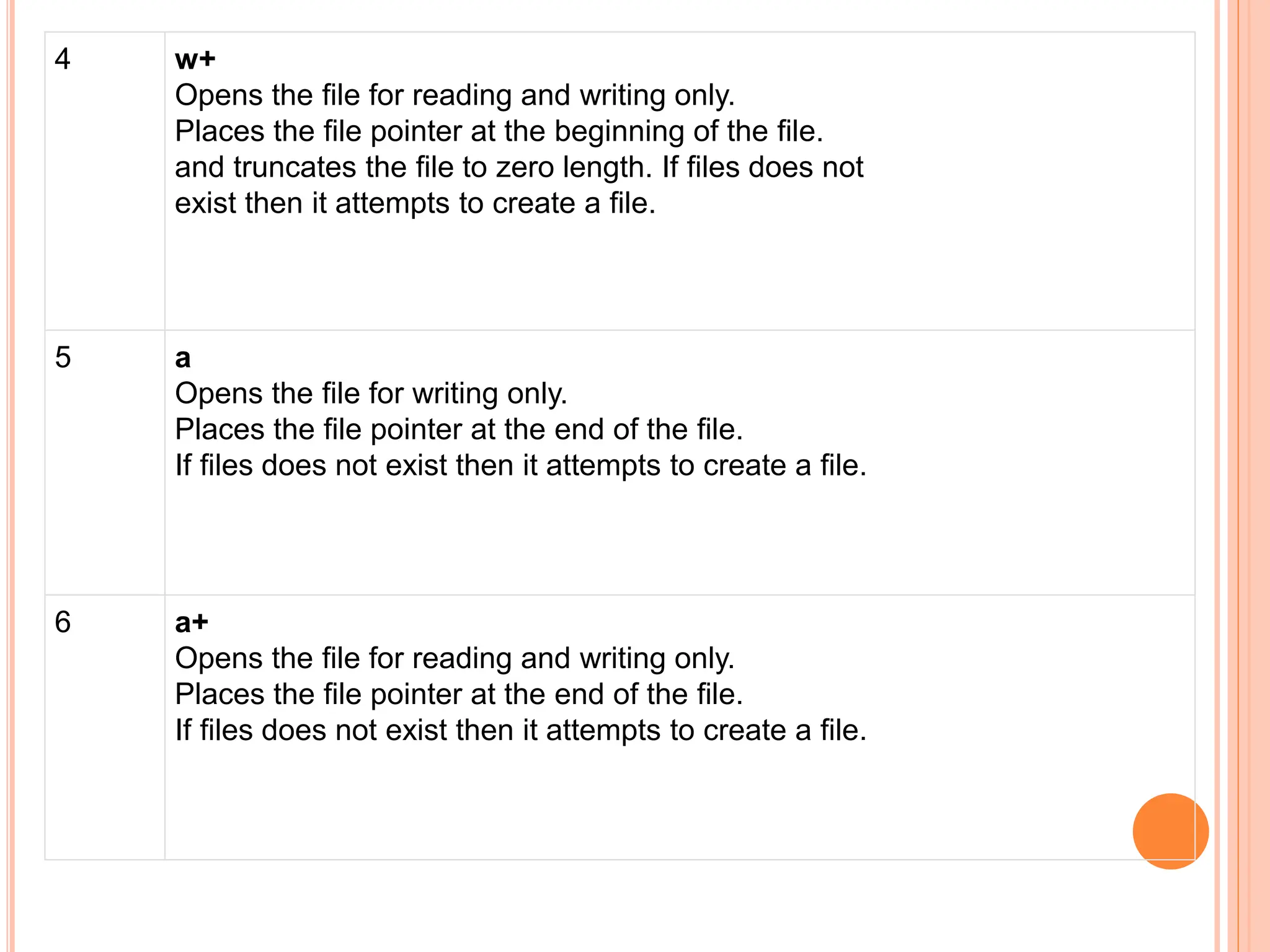 4 w+
Opens the file for reading and writing only.
Places the file pointer at the beginning of the file.
and truncates the file to zero length. If files does not
exist then it attempts to create a file.
5 a
Opens the file for writing only.
Places the file pointer at the end of the file.
If files does not exist then it attempts to create a file.
6 a+
Opens the file for reading and writing only.
Places the file pointer at the end of the file.
If files does not exist then it attempts to create a file.
 
