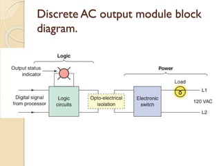Discrete Ac Outputt Module Block Diagram Unit-2 PLC Hardware AND DIFFERENT COMPONENTS | PDF