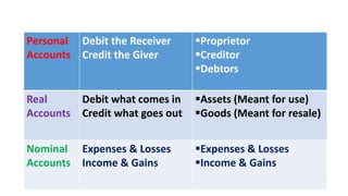 Personal
Accounts
Debit the Receiver
Credit the Giver
Proprietor
Creditor
Debtors
Real
Accounts
Debit what comes in
Credit what goes out
Assets (Meant for use)
Goods (Meant for resale)
Nominal
Accounts
Expenses & Losses
Income & Gains
Expenses & Losses
Income & Gains
 