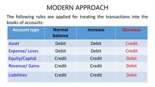 MODERN APPROACH
Account type Normal
balance
Increase Decrease
Asset Debit Debit Credit
Expense/ Loses Debit Debit Credit
Equity/Capital Credit Credit Debit
Revenue/ Gains Credit Credit Debit
Liabilities Credit Credit Debit
The following rules are applied for treating the transactions into the
books of accounts:
 