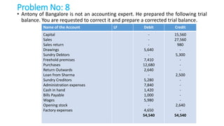 Problem No: 8
• Antony of Bangalore is not an accounting expert. He prepared the following trial
balance. You are requested to correct it and prepare a corrected trial balance.
Name of the Account LF Debit Credit
Capital
Sales
Sales return
Drawings
Sundry Debtors
Freehold premises
Purchases
Return Outwards
Loan from Sharma
Sundry Creditors
Administration expenses
Cash in hand
Bills Payable
Wages
Opening stock
Factory expenses
-
-
-
5,640
-
7,410
12,680
2,640
-
5,280
7,840
1,420
1,000
5,980
-
4,650
54,540
15,560
27,560
980
-
5,300
-
-
-
2,500
-
-
-
-
-
2,640
-
54,540
 