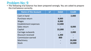 Problem No: 9
• The following trial balance has been prepared wrongly. You are asked to prepare
the trial balance correctly.
Name of the Account LF Debit Credit
Cash in hand
Purchase return
Wages
Establishment expenses
Sales return
Capital
Carriage outwards
Discount received
Commission earned
Machinery
Stock
-
4,000
8,000
12,000
-
22,000
-
1,200
800
-
-
2,000
8,000
-
2,000
-
-
20,000
10,000
 