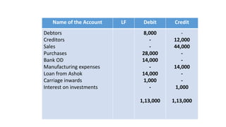Name of the Account LF Debit Credit
Debtors
Creditors
Sales
Purchases
Bank OD
Manufacturing expenses
Loan from Ashok
Carriage inwards
Interest on investments
8,000
-
-
28,000
14,000
-
14,000
1,000
-
1,13,000
-
12,000
44,000
-
-
14,000
-
-
1,000
1,13,000
 