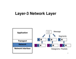 Layer-3 Network Layer
20
Application
Transport
Network
Network Interface
Message
Segments
h M h M h M
h Mh h Mh h Mh
Datagrams / Packets
 