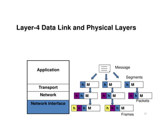 Layer-4 Data Link and Physical Layers
22
Application
Transport
Network
Network Interface
Message
Segments
h M h M h M
h Mh h Mh h Mh
Packets
h Mh h Mhh h
Frames
 