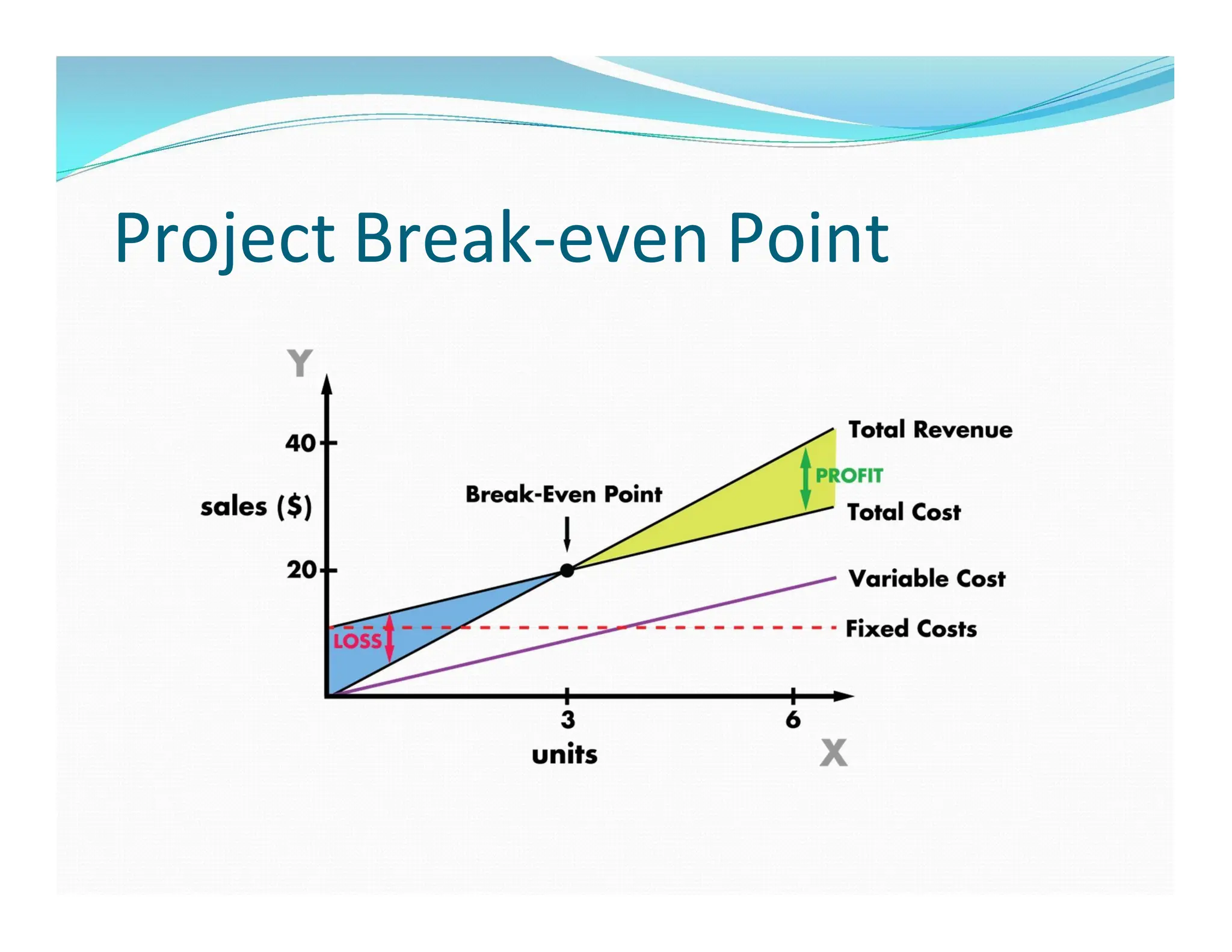 Project Break-even Point
 