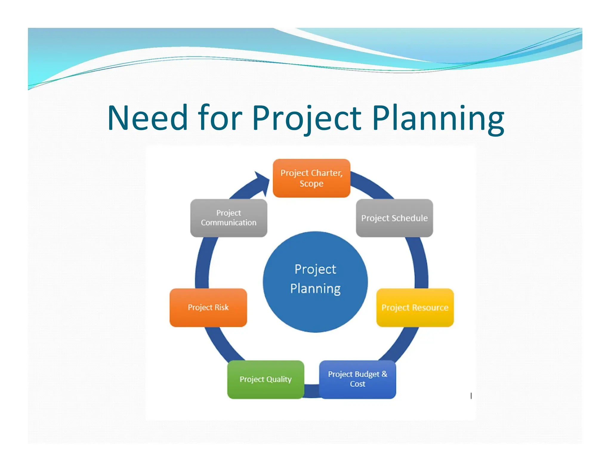 Need for Project Planning
 