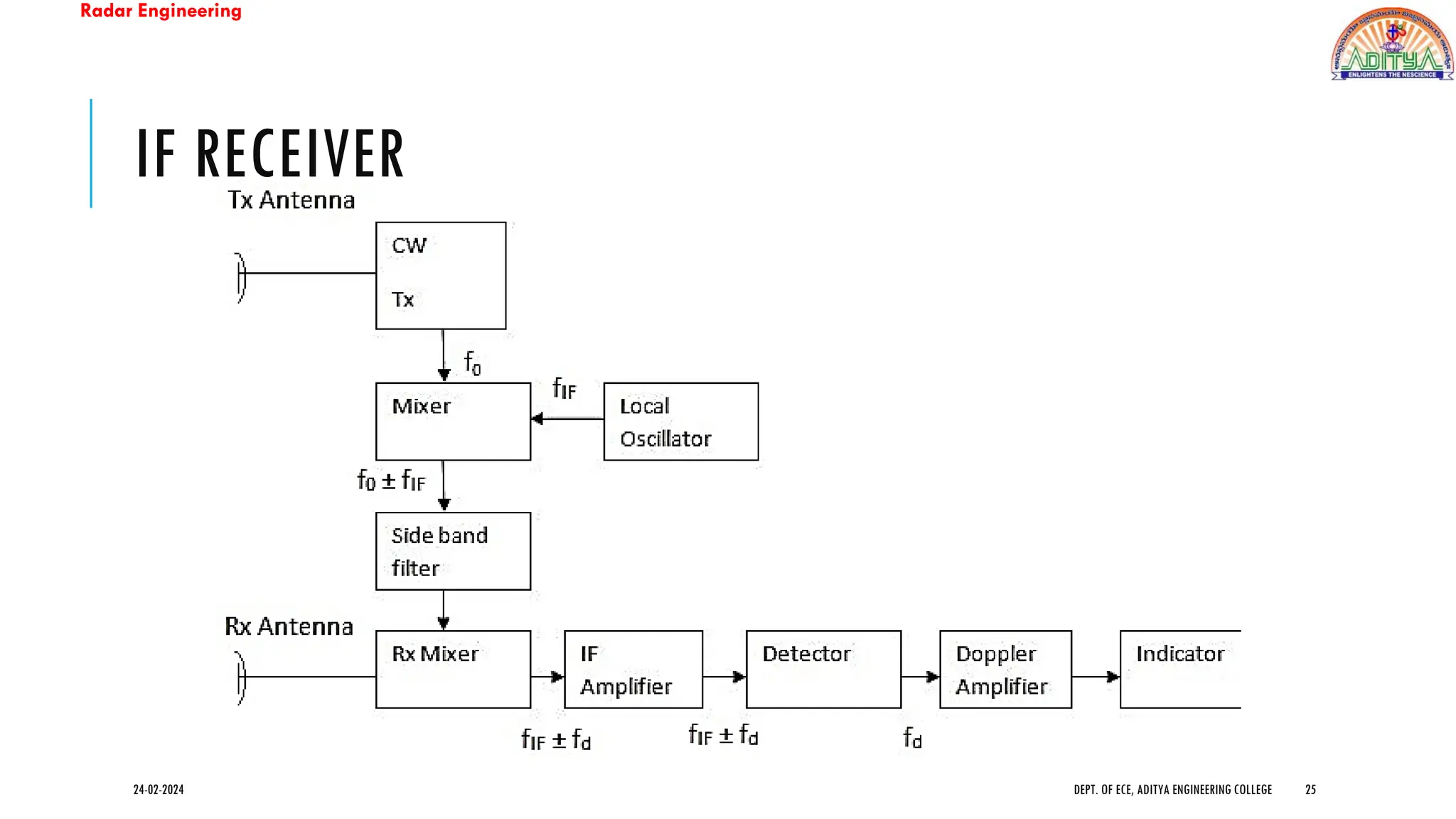 Radar Engineering
IF RECEIVER
24-02-2024 DEPT. OF ECE, ADITYA ENGINEERING COLLEGE 25
 