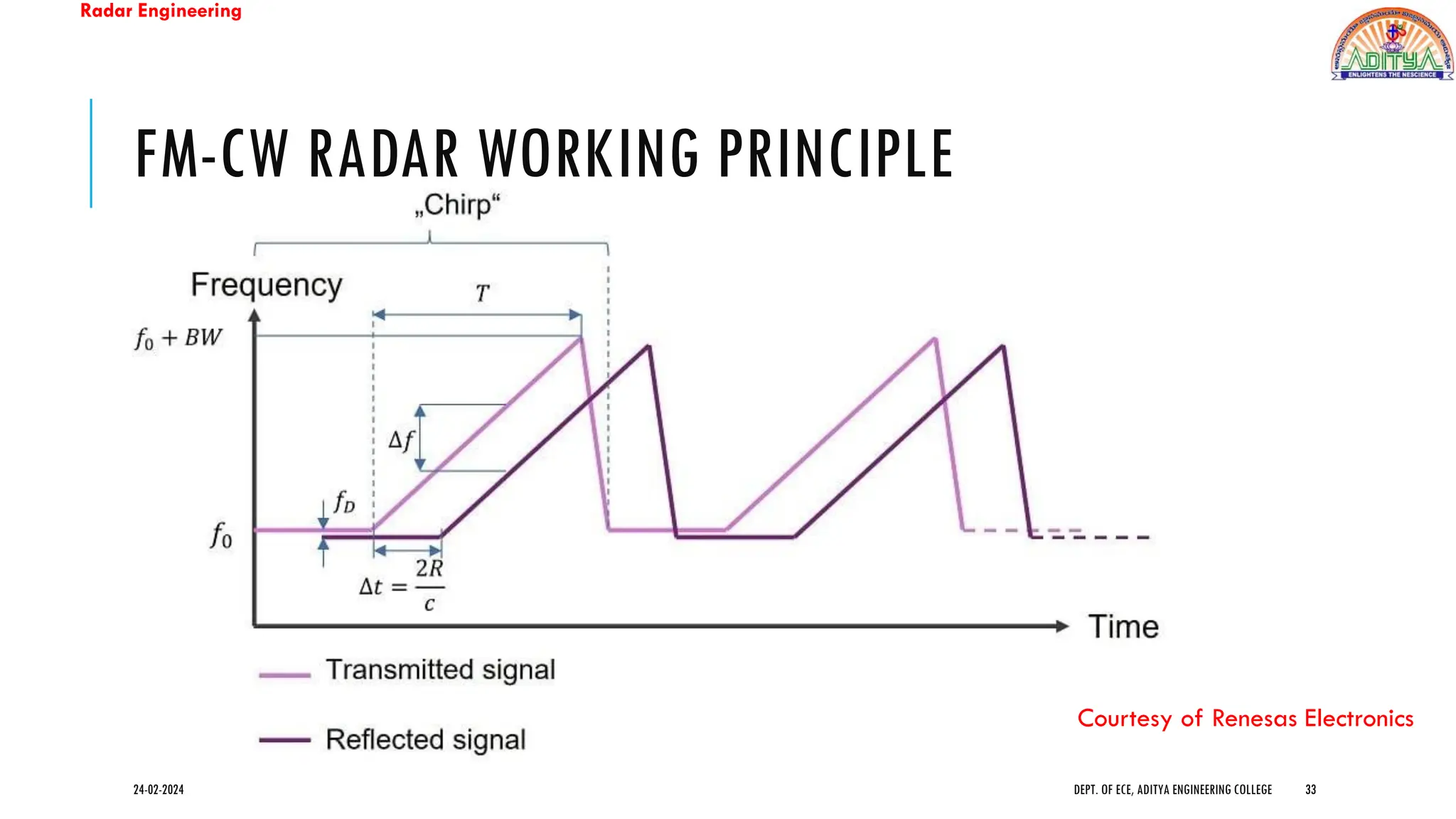 Radar Engineering
FM-CW RADAR WORKING PRINCIPLE
24-02-2024 DEPT. OF ECE, ADITYA ENGINEERING COLLEGE 33
Courtesy of Renesas Electronics
 