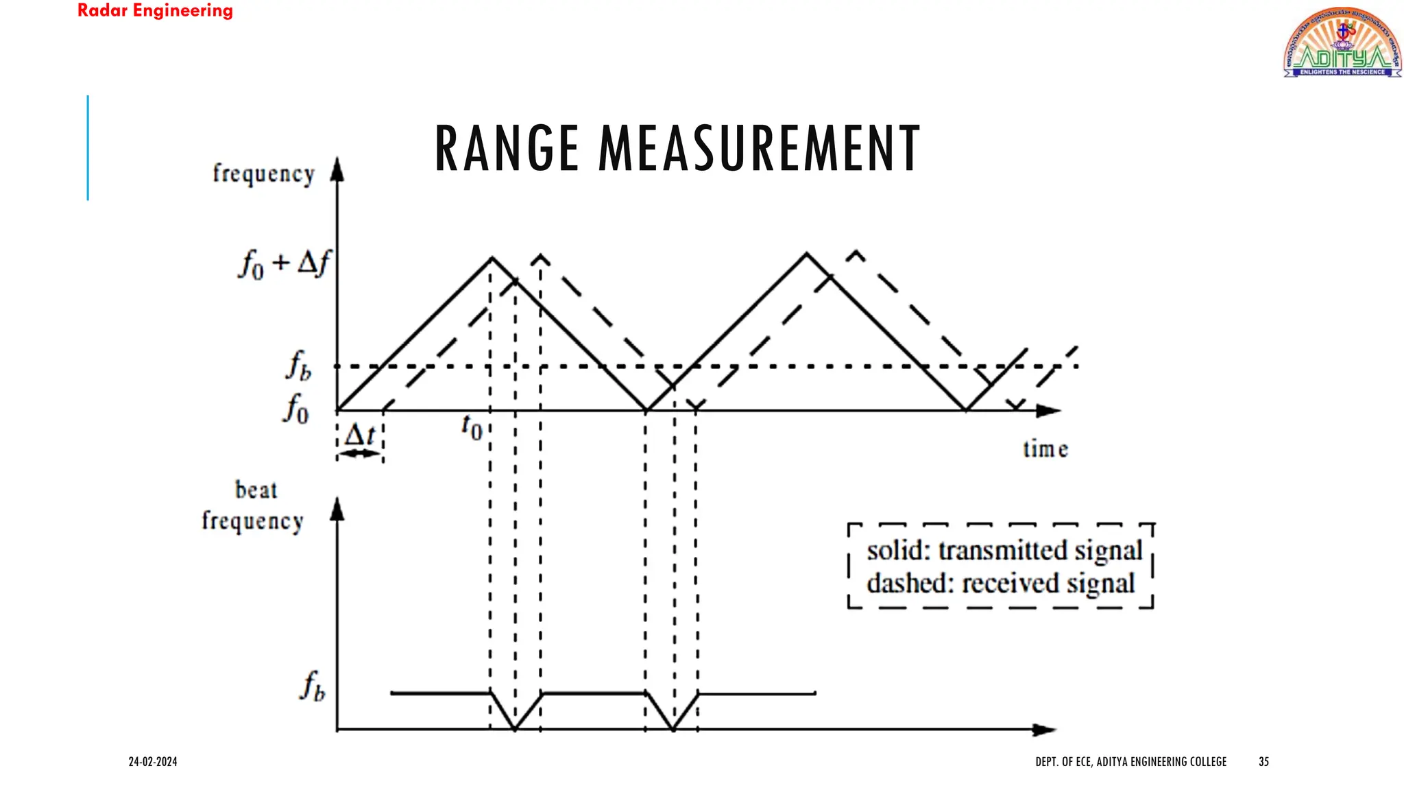 Radar Engineering
RANGE MEASUREMENT
24-02-2024 DEPT. OF ECE, ADITYA ENGINEERING COLLEGE 35
 