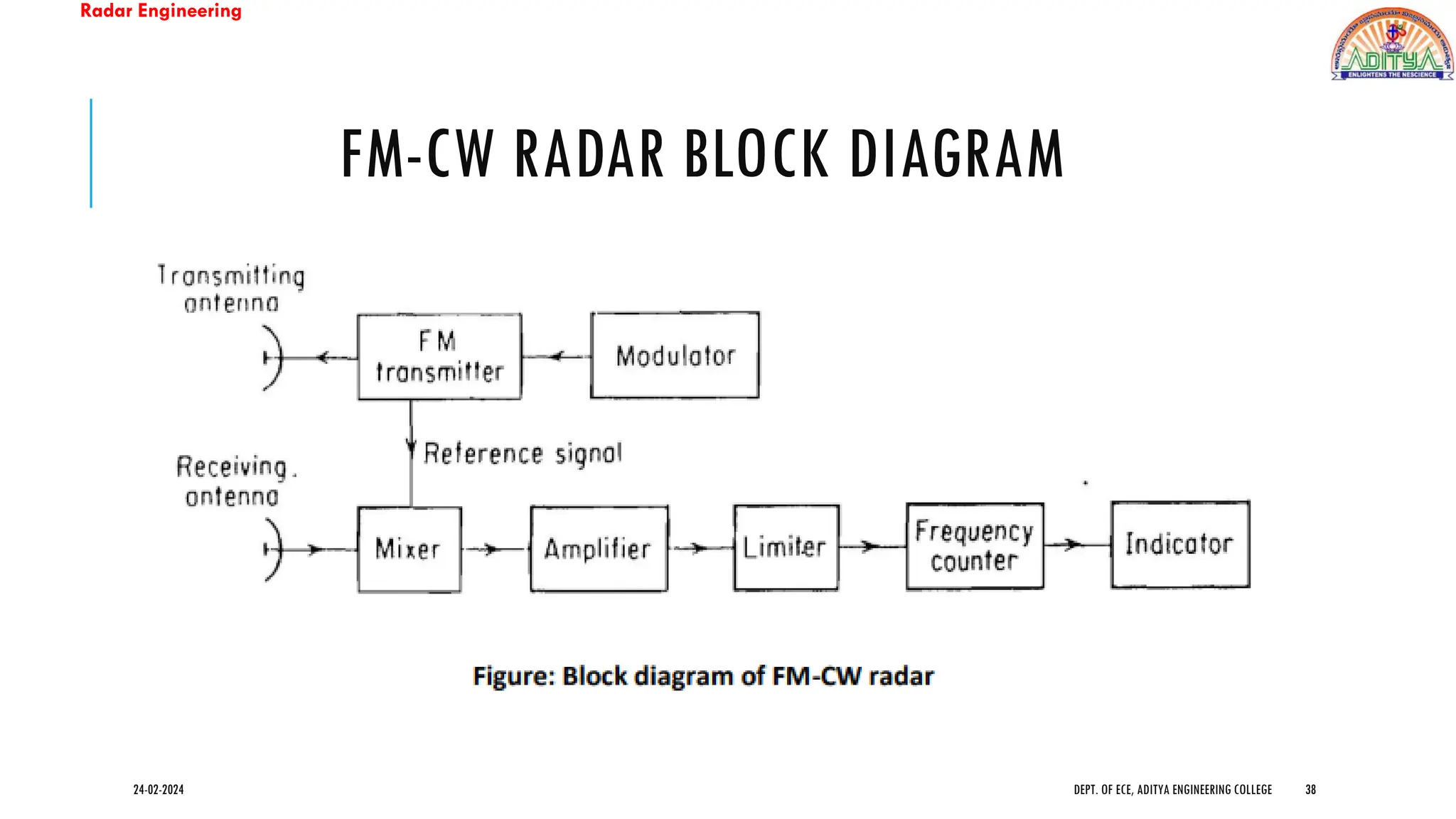 Radar Engineering
FM-CW RADAR BLOCK DIAGRAM
24-02-2024 DEPT. OF ECE, ADITYA ENGINEERING COLLEGE 38
 