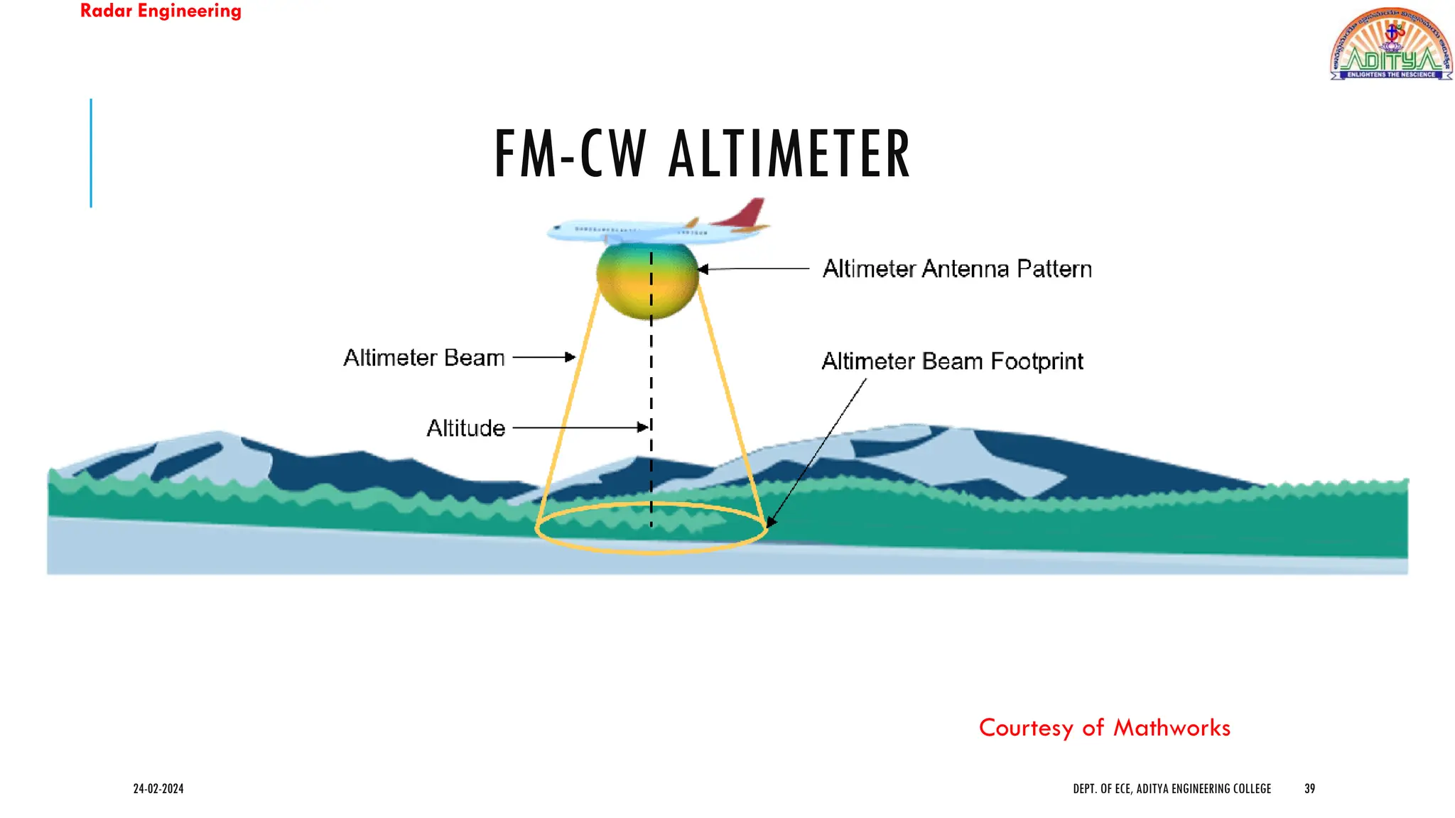Radar Engineering
FM-CW ALTIMETER
24-02-2024 DEPT. OF ECE, ADITYA ENGINEERING COLLEGE 39
Courtesy of Mathworks
 