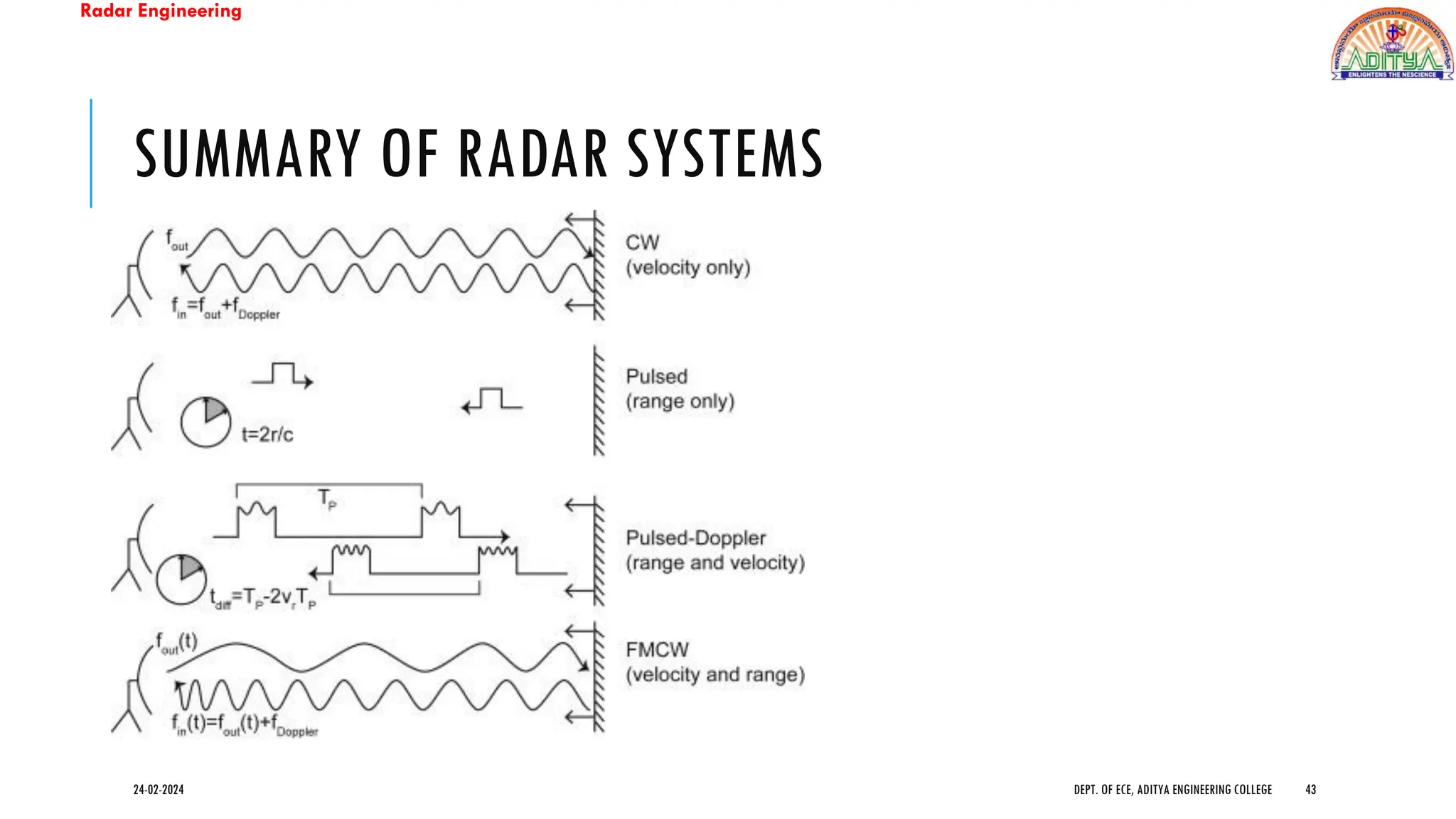 Radar Engineering
SUMMARY OF RADAR SYSTEMS
24-02-2024 DEPT. OF ECE, ADITYA ENGINEERING COLLEGE 43
 
