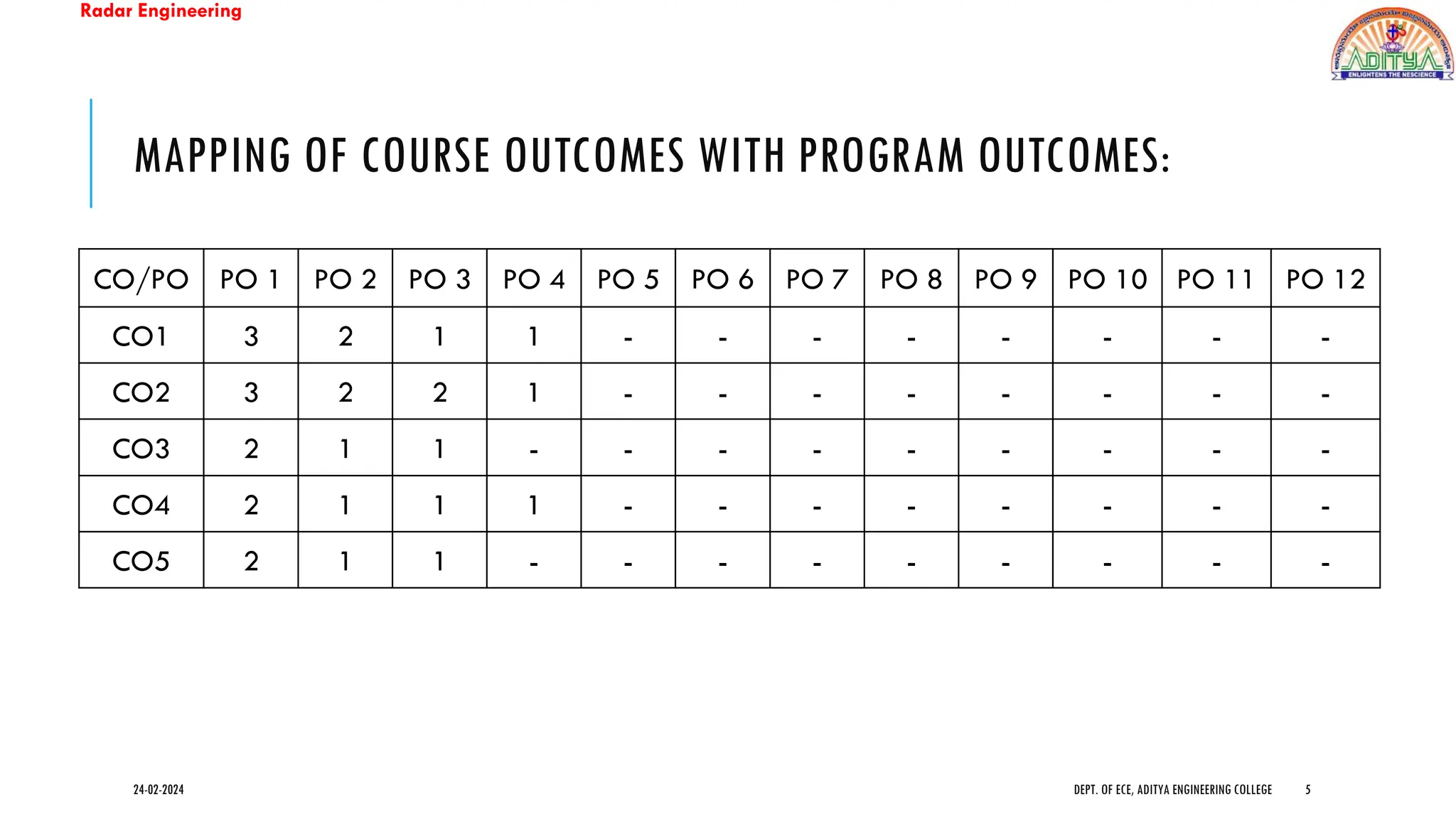 Radar Engineering
MAPPING OF COURSE OUTCOMES WITH PROGRAM OUTCOMES:
24-02-2024 DEPT. OF ECE, ADITYA ENGINEERING COLLEGE 5
CO/PO PO 1 PO 2 PO 3 PO 4 PO 5 PO 6 PO 7 PO 8 PO 9 PO 10 PO 11 PO 12
CO1 3 2 1 1 - - - - - - - -
CO2 3 2 2 1 - - - - - - - -
CO3 2 1 1 - - - - - - - - -
CO4 2 1 1 1 - - - - - - - -
CO5 2 1 1 - - - - - - - - -
 