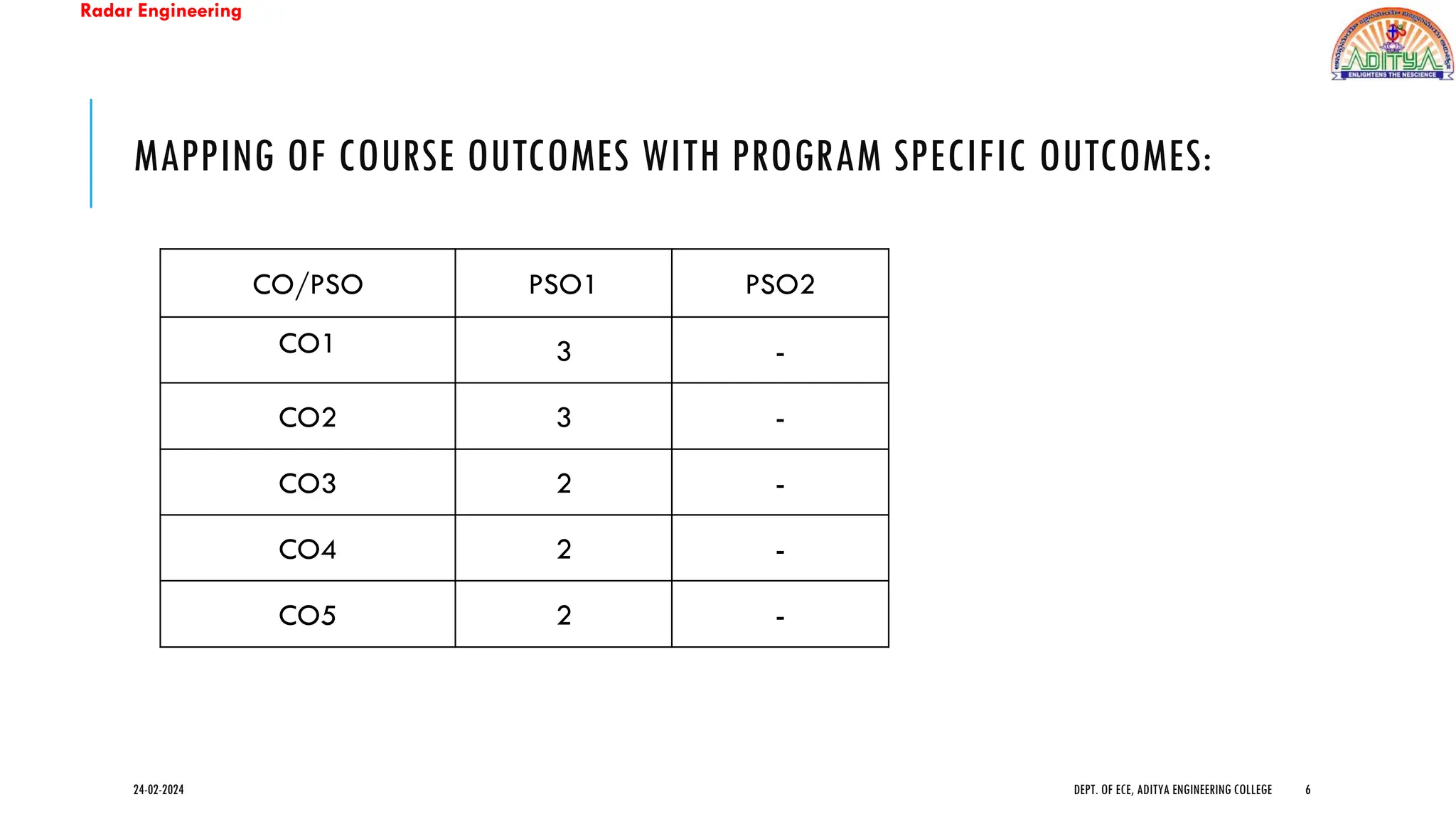 Radar Engineering
MAPPING OF COURSE OUTCOMES WITH PROGRAM SPECIFIC OUTCOMES:
24-02-2024 DEPT. OF ECE, ADITYA ENGINEERING COLLEGE 6
CO/PSO PSO1 PSO2
CO1 3 -
CO2 3 -
CO3 2 -
CO4 2 -
CO5 2 -
 