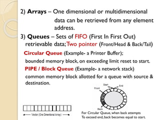2) Arrays – One dimensional or multidimensional
data can be retrieved from any element
address.
3) Queues – Sets of FIFO (First In First Out)
retrievable data;Two pointer (Front/Head & Back/Tail)
Circular Queue (Example- a Printer Buffer);
bounded memory block, on exceeding limit reset to start.
PIPE / Block Queue (Example- a network stack)
common memory block allotted for a queue with source &
destination.
For Circular Queue, when back attempts
To exceed end, back becomes equal to start.
 
